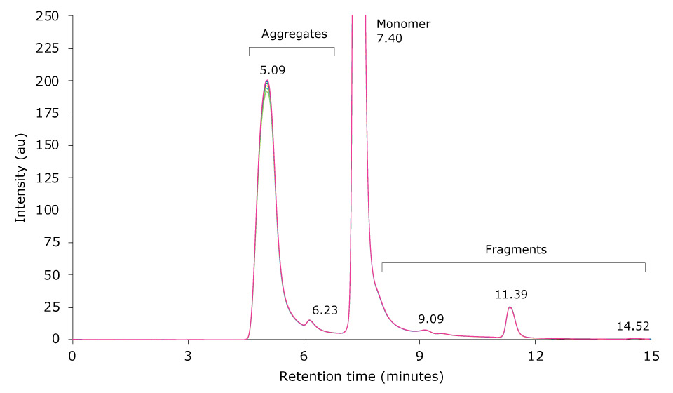 Overlay of six SEC runs zoom Overlay of SEC-UV traces of six consecutive runs of a mAb sample heat-stressed for 6 h at 60 °C zoom-in.
