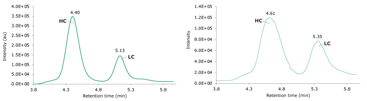 Photodiode array (280 nm, left) and TIC traces (right) of reduced adalimumab. Photodiode array (280 nm, left) and TIC traces (right) of reduced adalimumab.