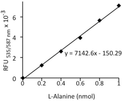 Fluorometric Standard Curve Fluorometric Standard Curve