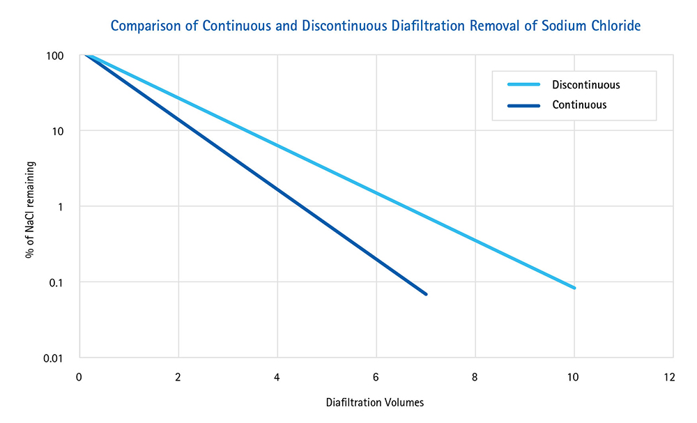 Comparison of Continuous and Discontinuous Diafiltration Removal of Sodium Chloride Comparison of Continuous and Discontinuous Diafiltration Removal of Sodium Chloride