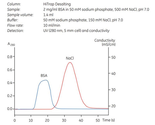 Highly efficient desalting in 30 s using HiTrap® Desalting Highly efficient desalting in 30 s using HiTrap® Desalting