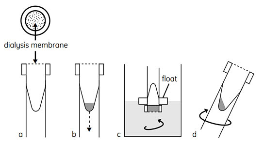 Schematic method used mini dialysis kit Schematic of the method used in Mini Dialysis Kit