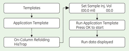 process steps process steps