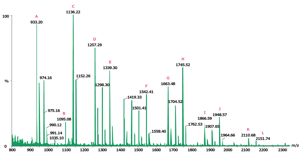 Positive ion MALDI MS of the neutral N-linked glycans A mass spectrometry chart displaying multiple peaks with varying heights labeled with letters A through L and corresponding m/z (mass-to-charge) values. The x-axis ranges from 800 to 2300 m/z, and the y-axis represents intensity percentage from 0 to 100%.