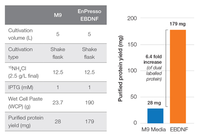 Purified Protein Yield Production of 15N-13C dual-labelled proteins