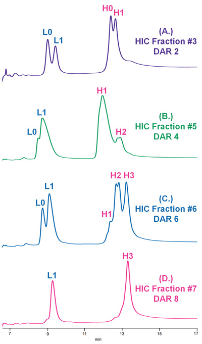 Reversed phase separation of collected HIC fractions pertaining Reversed phase separation of collected HIC fractions pertaining