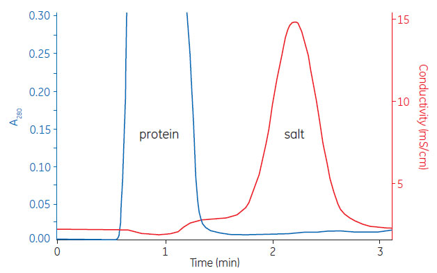 Buffer exchange of mouse plasma Buffer exchange of mouse plasma