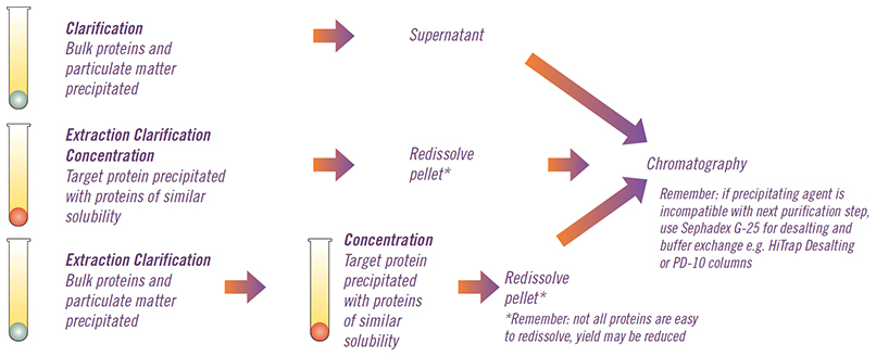 Fractional precipitation Fractional precipitation