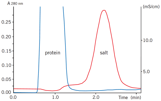 Buffer exchange of mouse plasma (10 mL) on HiPrep™ 26/10 Desalting Buffer exchange of mouse plasma (10 mL) on HiPrep™ 26/10 Desalting