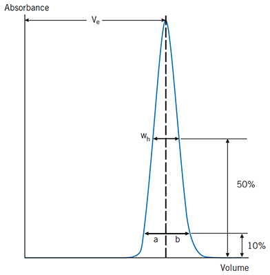 measuring the eluted peak measuring the eluted peak