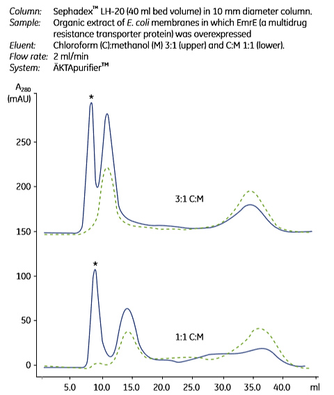 Gel filtration separation of solvent-extracted membrane proteins Gel filtration separation of solvent-extracted membrane proteins