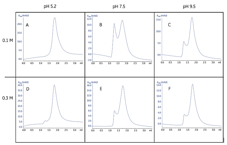 Screening of pH and ion strength conditions for optimal homogeneity and stability of a detergent-protein complex Screening of pH and ion strength conditions for optimal homogeneity and stability of a detergent-protein complex