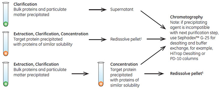 Fractional precipitation Fractional precipitation