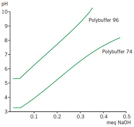 Titration of 2 mL Polybuffer with 0.1 M NaOH Titration of 2 mL Polybuffer with 0.1 M NaOH