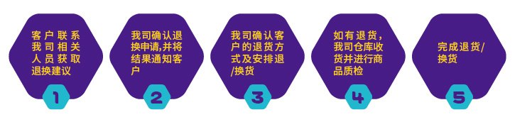 退换货简要流程