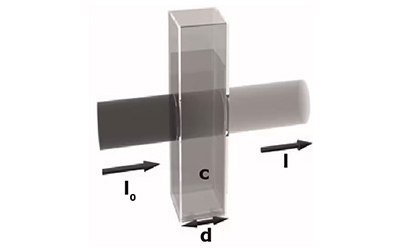 通过光透过溶液时的光吸收图示说明光度法原理