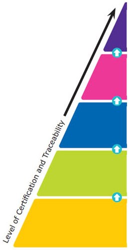 Level of certification and traceability Choosing the Correct Reference Material for your Testing Purpose