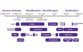 Sample Preparation by Filtration