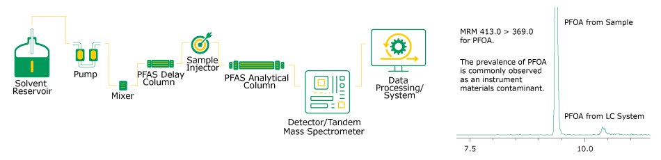 LC-MS instrumental set-up for PFAS analysis & results of perfluorooctanoic acid (PFOA) (MRM 413.0>368.0) using a delay column. LC-MS instrumental set-up for PFAS analysis & results of perfluorooctanoic acid (PFOA) (MRM 413.0>368.0) using a delay column