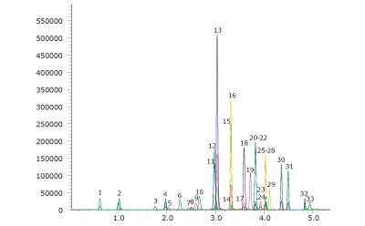 33 PFAS Compounds in 5 min (see conditions below). LC-MS separation of 33 PFAS compounds in 5 mins with Fused-Core® technology of Ascentis® Express PFAS HPLC columns