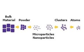nanoparticle-microparticle-synthesis-mcp.jpg