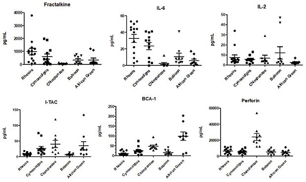Endogenous levels of six analytes were tested in healthy serum/plasma samples using MILLIPLEX® Non-Human Primate Cytokine/Chemokine/Growth Factor Panel A from five non-human primate species, including rhesus macaques, cynomolgus macaques, chimpanzee, baboon, and African green monkeys.