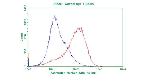 Frozen PBMCs were thawed into culture media and activated with anti-CD3 and anti-CD28 antibodies. Cells were then stained with fluorescent antibodies for CD25. Blue: no activation. Red: with activation. Frozen PBMCs were thawed into culture media and activated with anti-CD3 and anti-CD28 antibodies. Cells were then stained with fluorescent antibodies for CD25. Blue: no activation. Red: with activation.