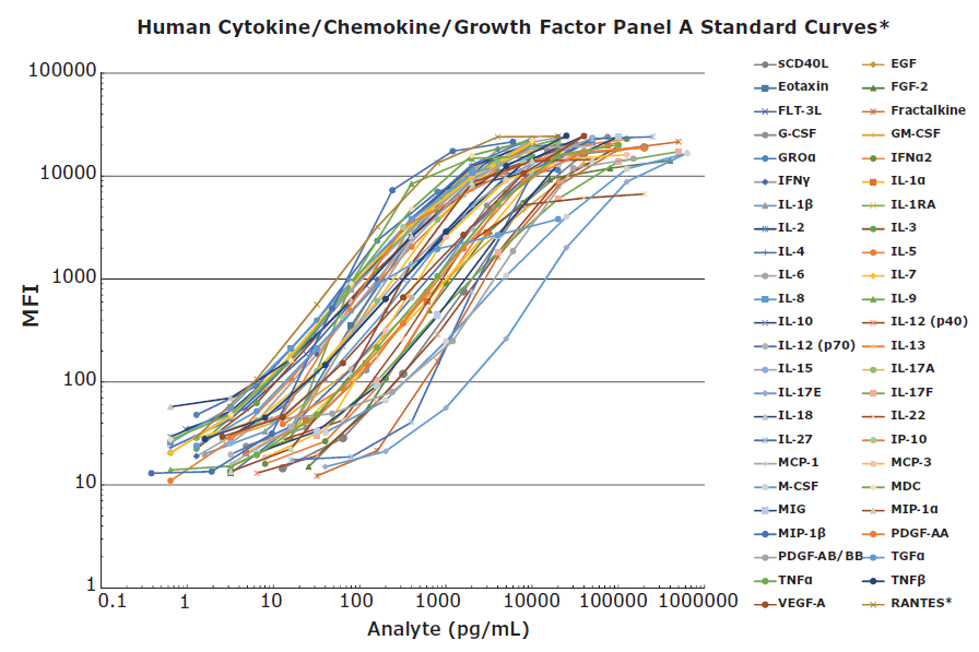 48-plex standard curves were performed in the MXHSM-A serum matrix except *RANTES, which was performed in the L-AB assay buffer.该试剂盒采用MILLIPLEX<sup>®</sup>人细胞因子/趋化因子/生长因子试剂盒A(Cat. No. HCYTA-60K)进行过夜检测。 48-plex因子标准曲线,除 *RANTES在L-AB检测缓冲液中进行外,其余47个因子均在MXHSM-A血清基质中进行的实验。该试剂盒采用MILLIPLEX® Human Cytokine/Chemokine/Growth Factor Panel A (Cat. No. HCYTA-60K),按照过夜孵育方法。
