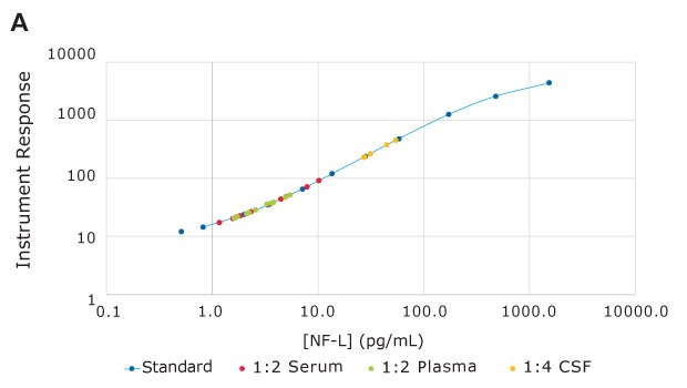 Alzheimer’s disease (AD) and (normal/non-AD) human samples were commercially sourced and run in the SMC<sup>®</sup> NF-L assay according to protocol. Serum (n=10, red), K2 EDTA plasma (n=10, green), and CSF (n=5, yellow) samples accurately fall within the standard curve range (blue).
