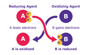 Reducing / Oxidizing agent diagram Oxidation Reagents