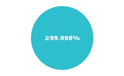 Icon for ultra-high-purity materials showing greater than or equal to 99.998% purity text.