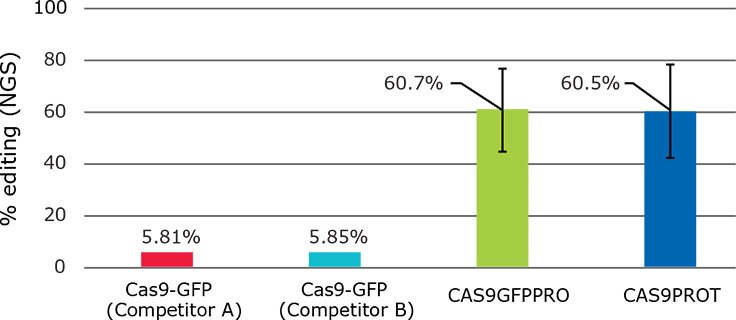 Average CAS9 editing in HEK293T