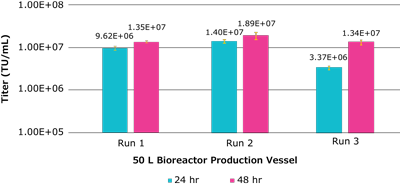 Titer values of three unique bioreactor runs 三轮独特生物反应器反应的滴度值 每轮反应都超过了10000000 TU/mL的目标功能滴度,且经证明可成功扩大至40 L