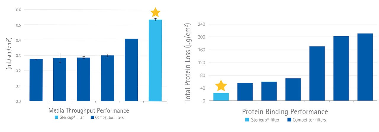 Stericup过滤器过滤快速、低蛋白吸附