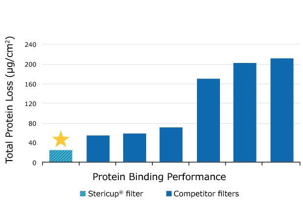 Stericup filters filter fast, with low protein 