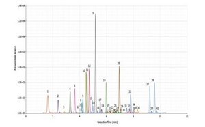 Analysis of PFAS in Water according to EPA 1633