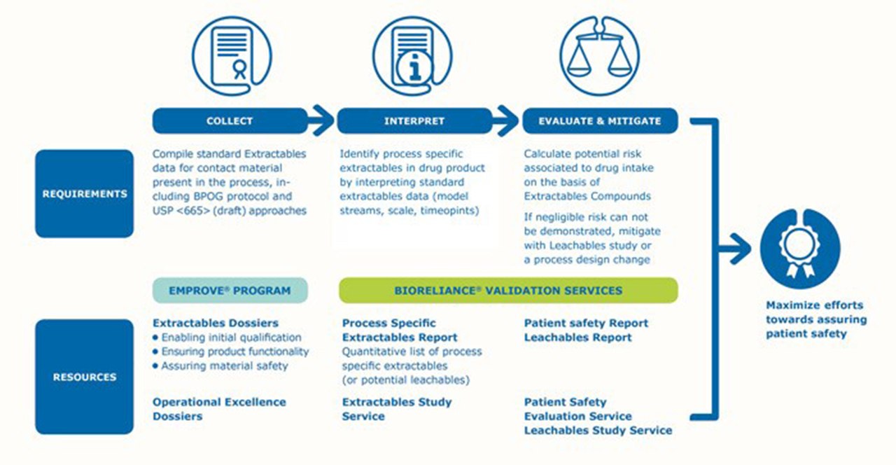 我们无缝且稳健的E&amp;L评估过程可最大程度确保患者的安全