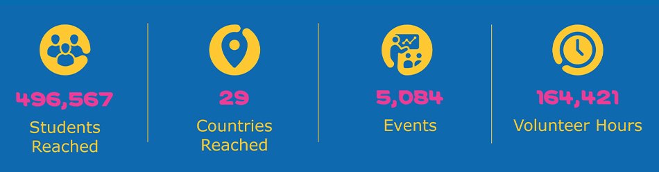 An infographic displaying key impact metrics in vibrant colors against a blue background. It highlights four statistics: 496,567 students reached, 29 countries reached, 5,084 events conducted, and 164,421 volunteer hours logged, each accompanied by relevant icons that visually represent the data. An infographic displaying key impact metrics in vibrant colors against a blue background. It highlights four statistics: 496,567 students reached, 29 countries reached, 5,084 events conducted, and 164,421 volunteer hours logged, each accompanied by relevant icons that visually represent the data.