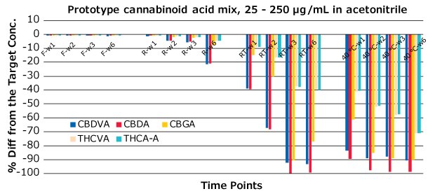 Bar graphs depicting the temperature stress studies for an unstable prototype formulation showing a decrease in concentration with storage and time