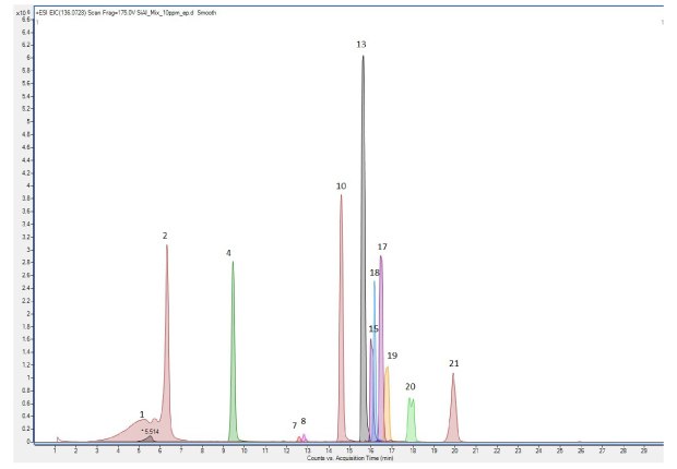 Chromatogram for Extractables and Leachables Screening Standard for LC (10 mg/L in acetonitrile), with ESI positive