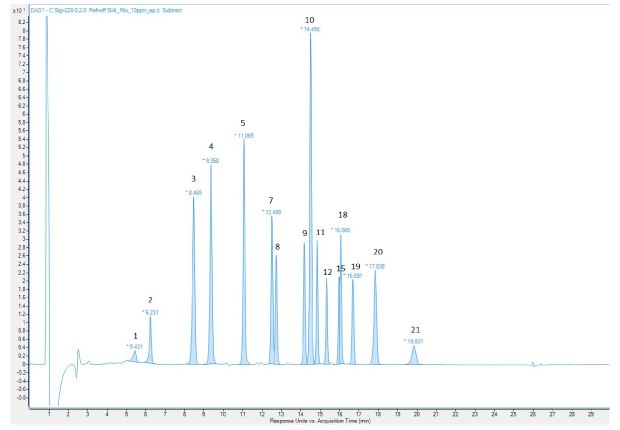 Chromatogram for Extractables and Leachables Screening Standard for LC (10 mg/L in acetonitrile), using UV (220nm) detector 