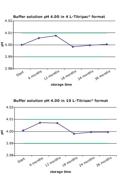 Stability graphs of Titripac® 4 L & 10 L volume packs for storage up to 36 months for pH 4.00