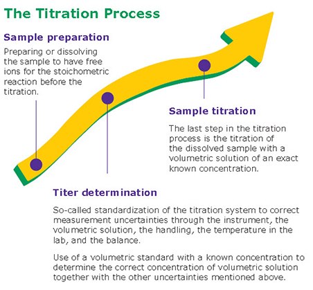 The Titration Process