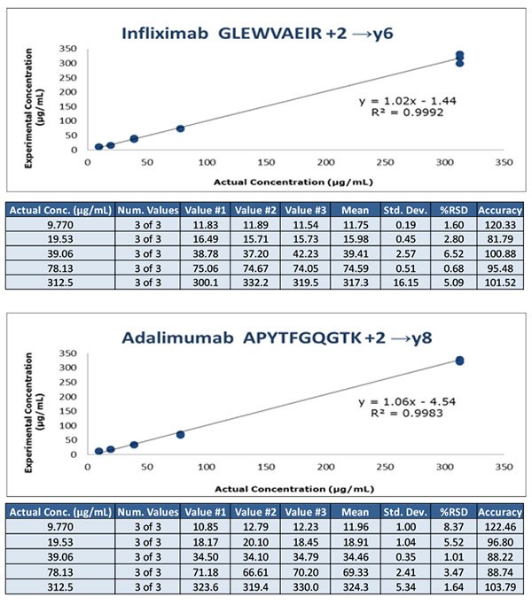 Calibration curves obtained from human serum