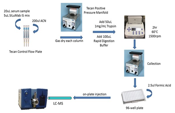 Control Flow Plate workflow