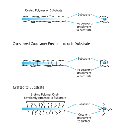 Secondary chemistry treatments to alter membrane wettability