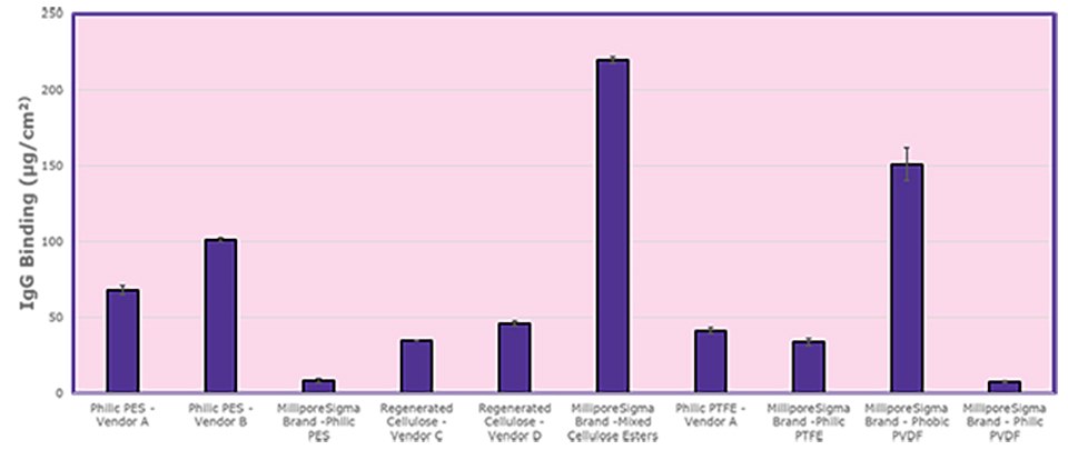 Protein binding comparisons of Millipore® and competitor 25 mm cut disc membranes with calculated standard deviation error bars.