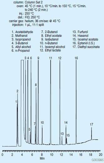 Analysis of an Alcoholic Spirit