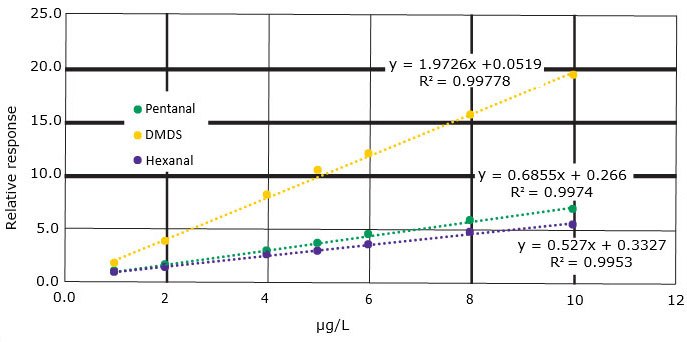 Calibration curve of relative responses of LIOFs Calibration curve of relative responses of LIOFs with background subtraction