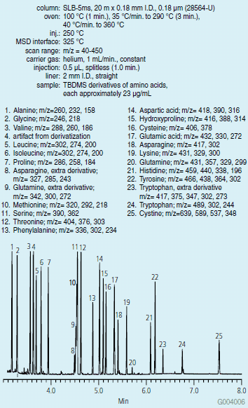 derivatization-b GC-MS Analysis of Amino Acid Derivatives on the SLB-5ms (28564-U)